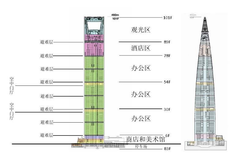 环球金融中心分区 环球金融中心分区